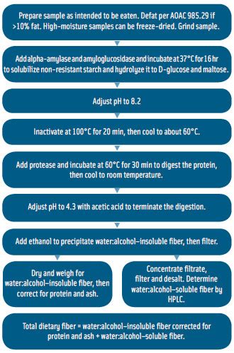 Implications of two different methods for analyzing total dietary 